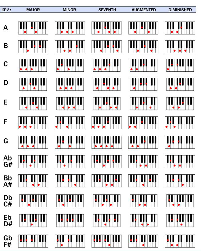 Tablatures d'accords de piano